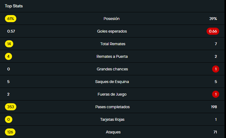Tabla estadística que dejo el juego entre Pereira vs América, con victoria del equipo Risaraldense por la Liga Betplay 2025.
