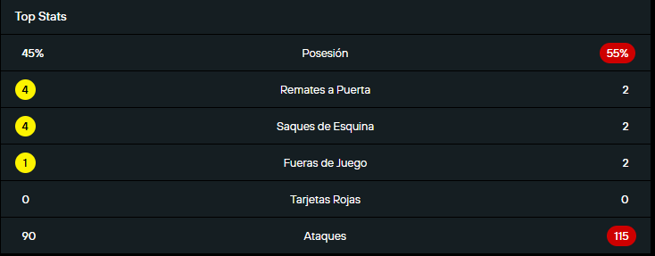 Estadística del partido entre Bucaramanga vs América, por la ida de la Copa Betplay. Octavos de final.