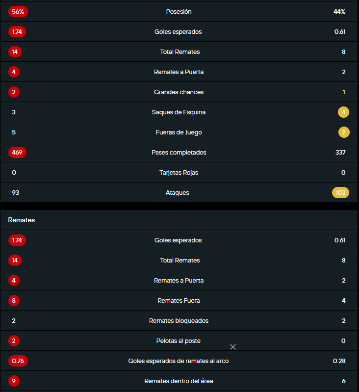 Tabla de datos estadísticos del partido entre América vs Tolima, 09-08-2025.