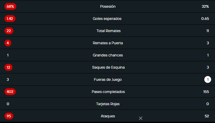 Estadística del América 1 vs Fluminense 2, 12-08-2025. Ida!