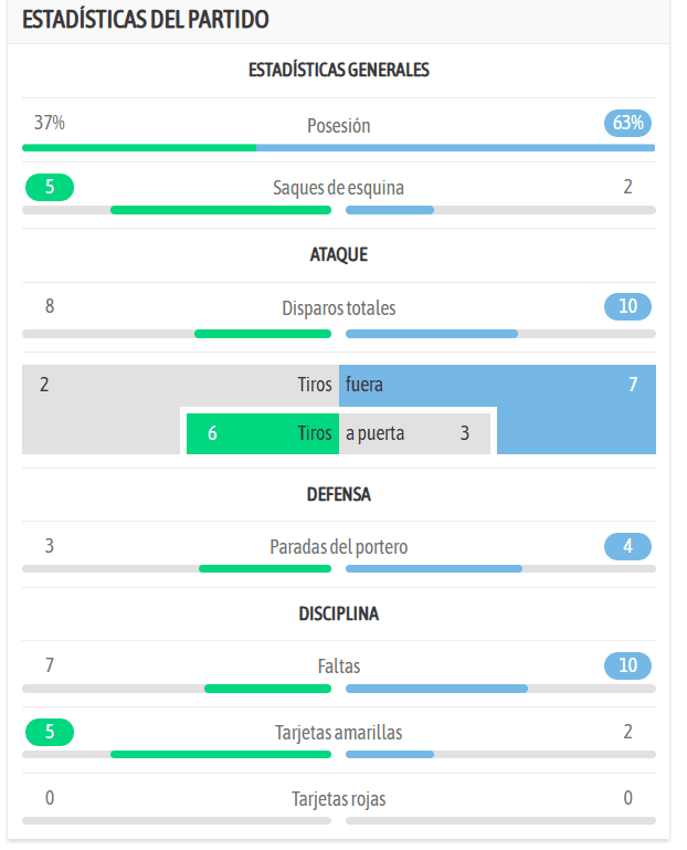 Estadística del Santa Fe 2 vs América 1 22-08-2025