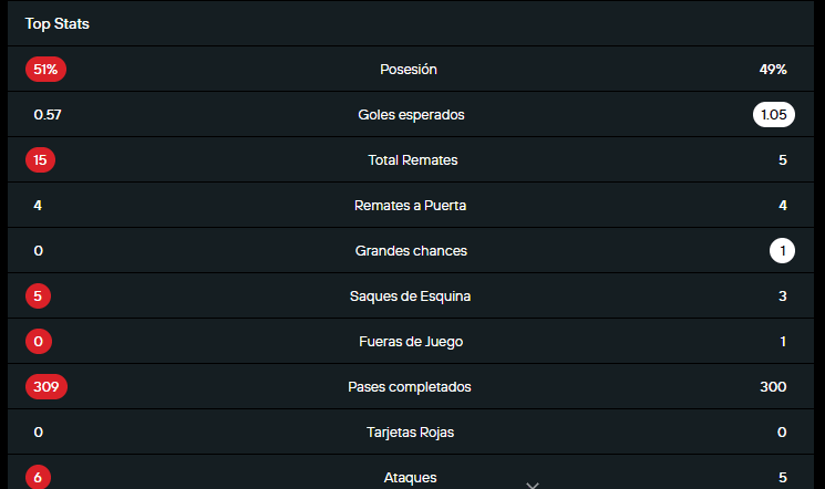 Tablas de estadística del triunfo del América 2 vs Pasto 0 de domicilio en el estadio Departamental Libertad, por la fecha 3 de la Liga Betplay II 2025.