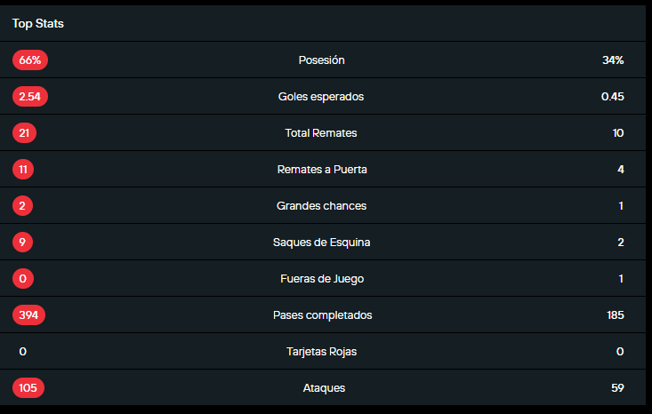 Tablas estadísticas del partido por la fecha 13 de la Liga Betplay. Entre América vs Envigado, disputado el 28-09-2025.