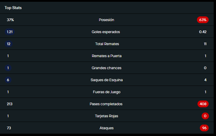 Estadística que dejo el partido por la fecha 11 de la Liga Betplay, entre Fortaleza vs América, 13-09-2025.
