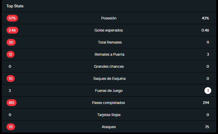 Estadística del partido por la fecha 12 de la Liga Betplay entre América 2 vs Once Caldas 1, 19-09-2025.