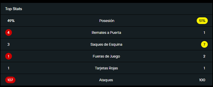 Estadística del partido entre America 2 vs Bucaramanga 0, por el partido de vuelta de la Copa Betplay, octavos de final. 03-09-2025.
