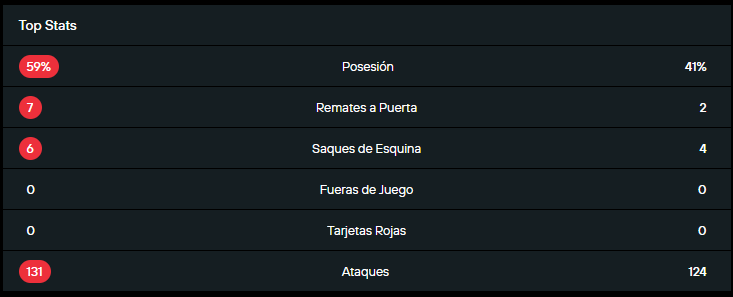 Estadística de la clasificación del América ante Junior, en una definición desde los doce pasos. 15-10-2025.