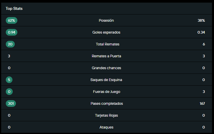 Tabla estadística del Clásico Vallecaucano Cali 0 vs América 2, Fecha 16 de la Liga Betplay II 2025