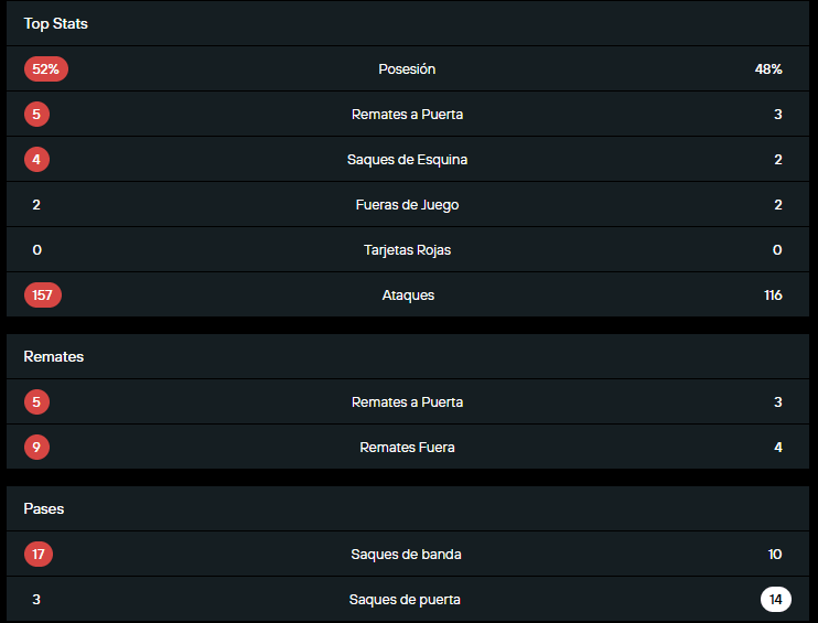Datos estadísticos del partido por cuartos de final - ida entre Junior vs América, 02-10-2025. Copa BetPlay